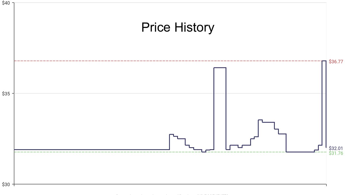 DeepPrice's tweet image. Lowest price on Amazon.com for Wall Maps  from Waypoint Geographic #dpdLowestPrice #WaypointGeographic #WallMaps
Only $32.01
amazon.com/dp/B0C5K5K5F2?…