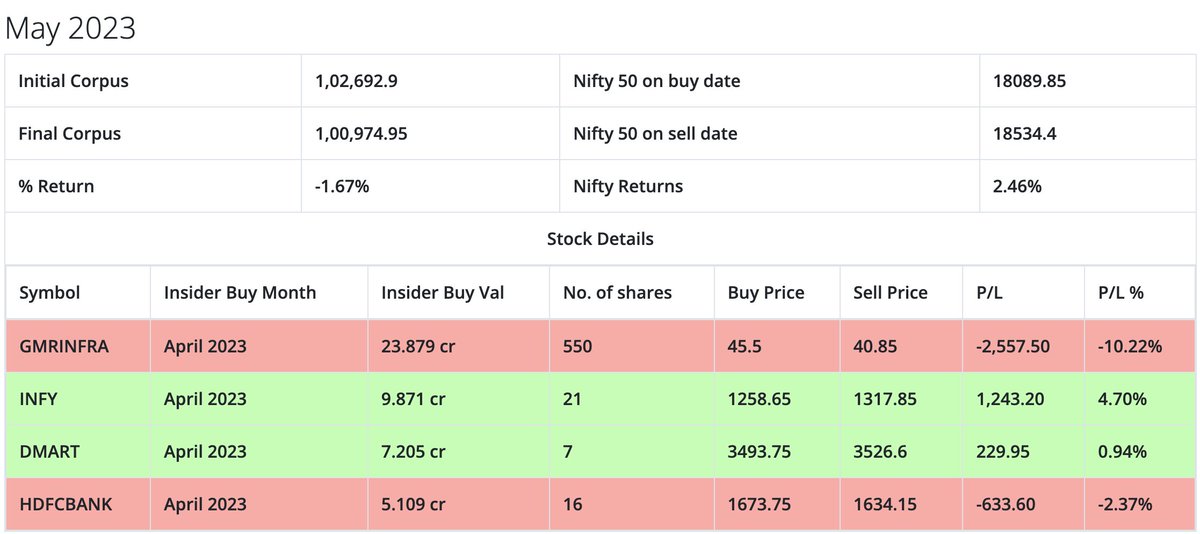 sudharsan_st's tweet photo. #FollowTheInsider performance for the past 5 months https://t.co/ePe3OWvoSB
