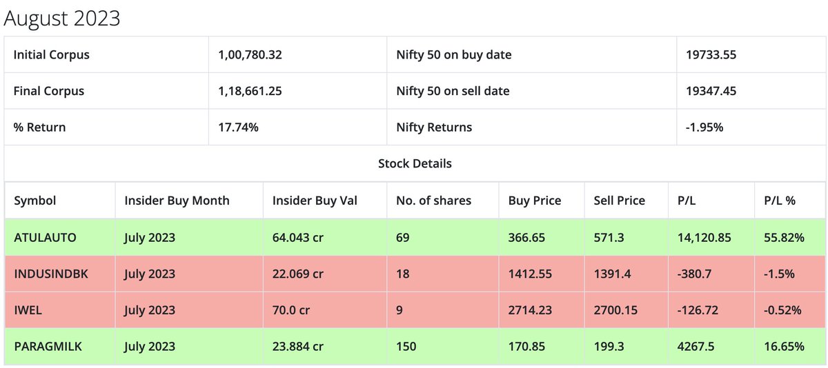 sudharsan_st's tweet photo. #FollowTheInsider performance for the past 5 months https://t.co/ePe3OWvoSB