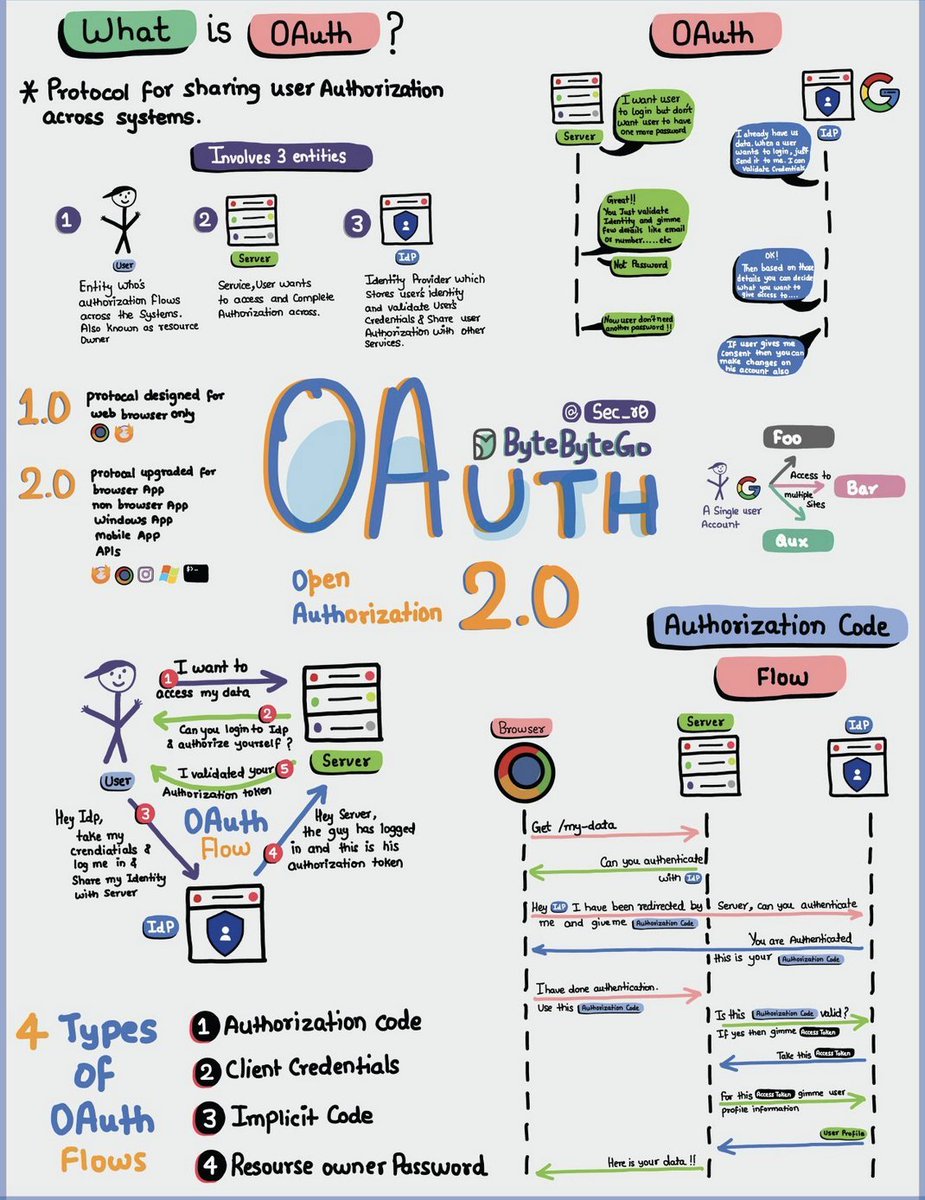 JavaGuides's tweet image. All about OAuth. 
Keep learning. 
@JavaGuides