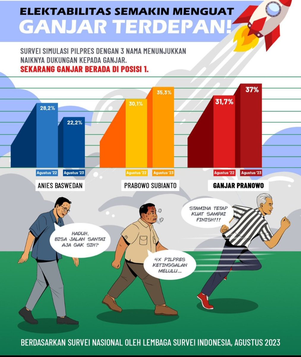 <a href="/ganjarpranowo/">Ganjar Pranowo</a>  larinya cepat sama dgn elektabilitasnya

Sosok Ganjar Pranowo
#JatengSelaluDihati