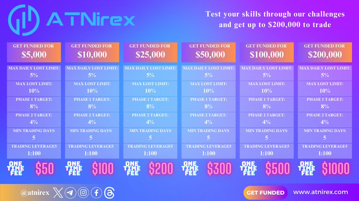 atnirex's tweet photo. Test your skills through our challenges and get up to $200,000💰 to Trade.   

The default payout ratio for all Funded Trader Live Accounts is set to 80:20.   

The trader takes 80% of the profits while ATNirex takes 20%.   
#ATNirex #PropTrading #Programms #Crypto #BTC #Trading https://t.co/GJIeYle72Q