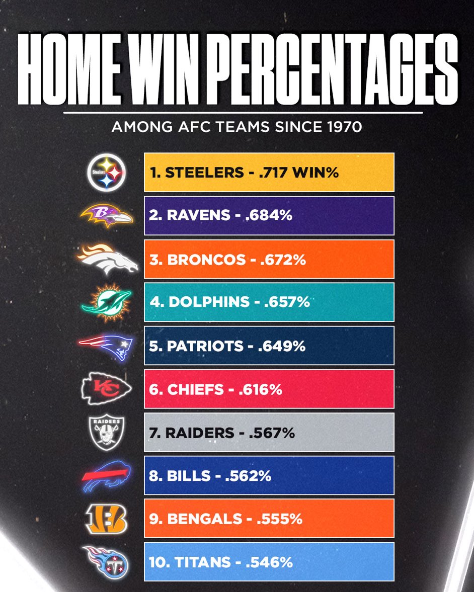 J_Hoagie20's tweet image. Not many team protect their home turf like the Dolphins! 😈🔥 #FinsUp