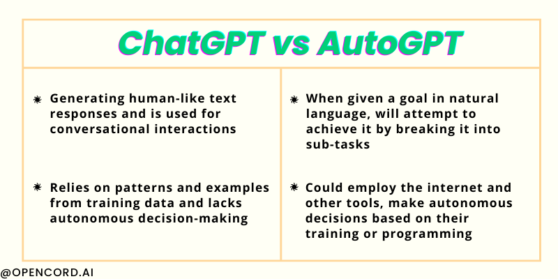opencordai's tweet photo. ChatGPT vs. AutoGPT: What's the difference❓
➡️ChatGPT: Chat bot relying on human prompts (Extremely powerful one, I know😉)
➡️AutoGPT: Task oriented autonomous tool, get things done without painstaking prompts every step of the way🤖
#OpencordAI #AI #ChatGPT #AIagent https://t.co/tw6SqCOkvH