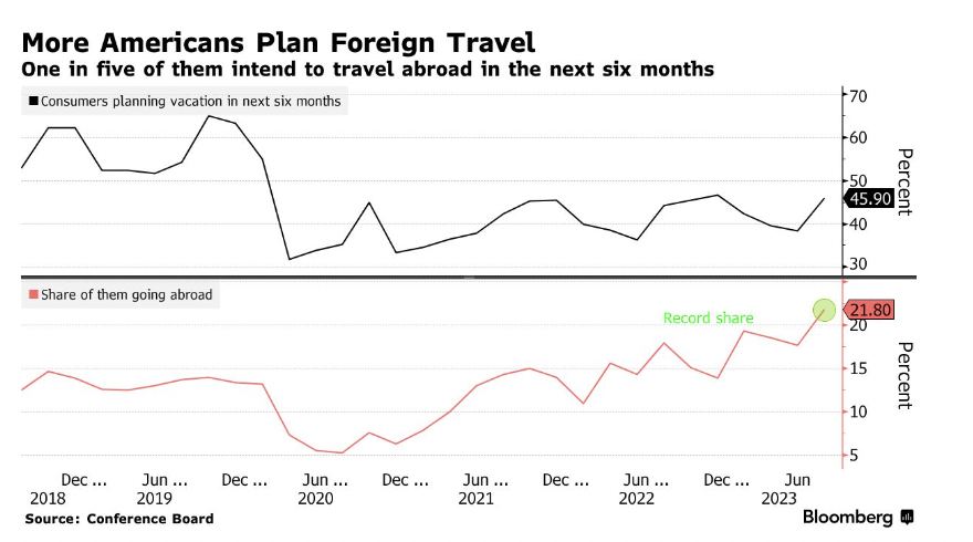 unusual_whales's tweet photo. One in five of Americans plan to travel abroad in the next six months, despite the economy, per Bloomberg. https://t.co/IpIsQ6ejHw