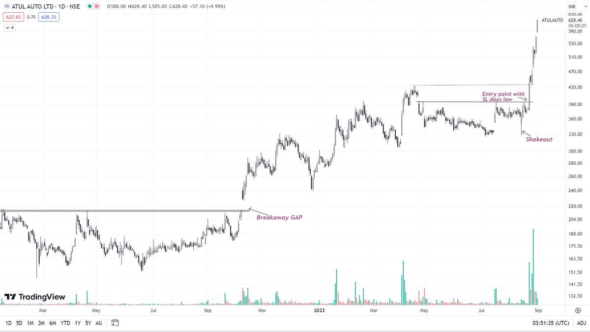 #AtulAuto updated chart
What a run 
Was a perfect setup 
But now to be cautious because rising of low volumes
#trading