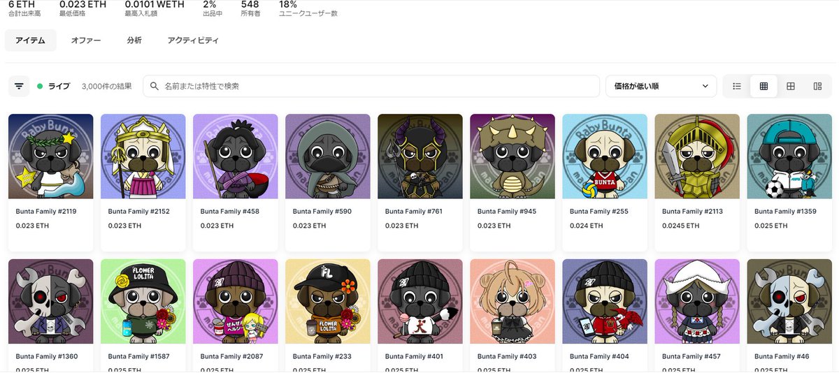 #BabyBuntaFam

🌈フロアプライス　0.023ETH
🌈リスト率　　　　2%✨✨

持ってるだけで様々なユーティリティを発揮するFamですがみなさん手放しませんね‼️
リストが本当に少ないです🫣
昨日は地方別ランブル盛り上がりましたね✨
次回からランブルの景品を増やすとか⁉️