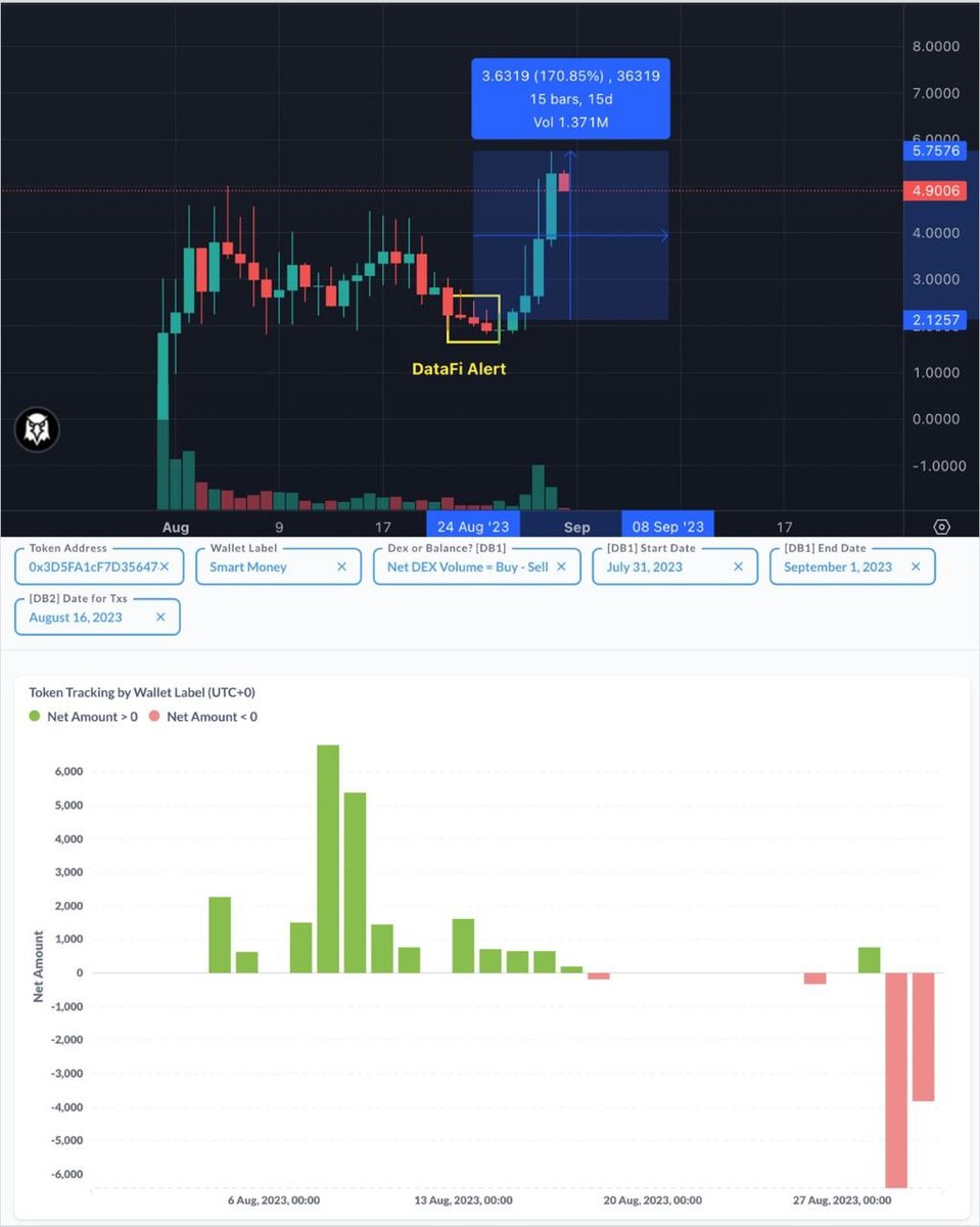 datafivietnam's tweet photo. $SAINT cũng pump +170% rồi. 
Team và một số bạn đã bắt đầu chốt 1 phần. Hôm qua hôm trước gì đó thấy có mấy bác chốt 1 nửa rồi. 

On-chain cũng thấy smart money chốt lời mấy cây đỏ rồi ae nhé (đỏ = bán ròng = vol mua - volume bán < 0)

Một số bạn inbox hỏi nên team cũng chia sẻ như vậy, không call nhé các bác ơi. 

Thân ái nè.

Source: Con này cũng lấy từ mục "Hot Liquidity Pools" trên web https://t.co/H5KDCPcAAe
Ai có acc PRO thì xem được cột smart money nhé.

#hiddengem #HotLPs #DataFiDashboard