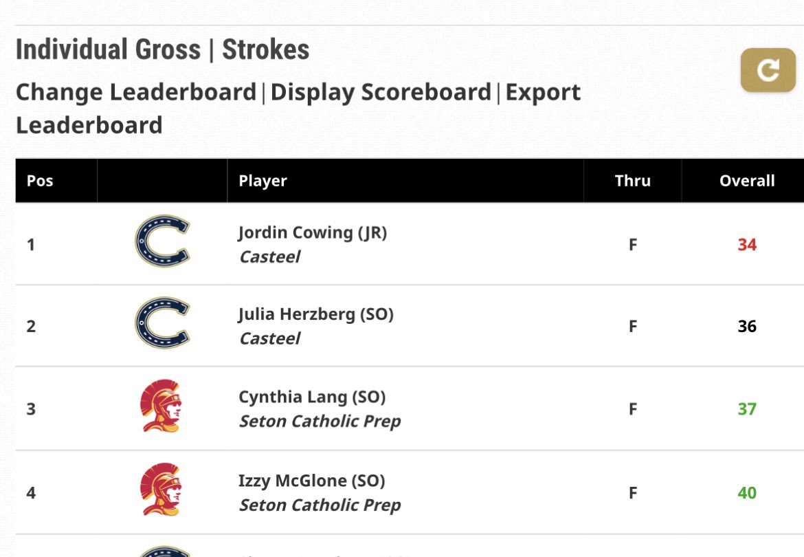 The Colts pick up another win today against a very good Seaton Catholic team. Congrats to Jordin Cowing (JR) for match medalist with -2. Julia Herzberg (SO) had another great round shooting even for the day. 📷 <a href="/AriannaGrainey/">Arianna Grainey</a>