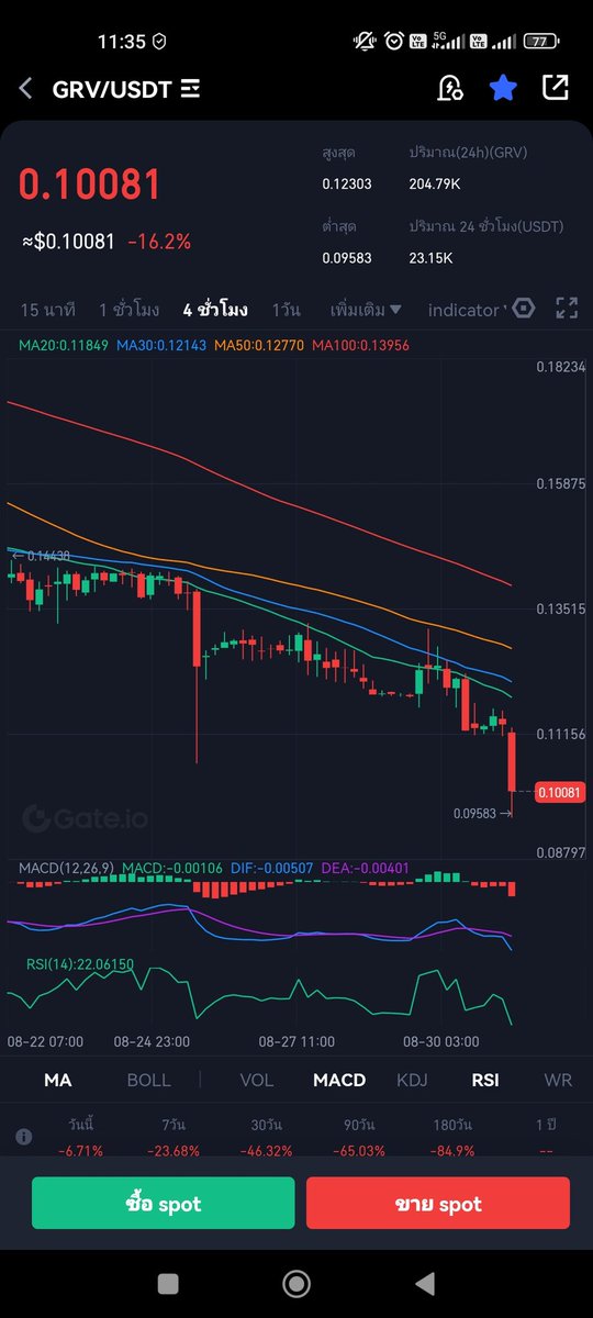 PETCHCS's tweet photo. @GroveToken 📉 ↘️📵 https://t.co/I5NNSUYh6w