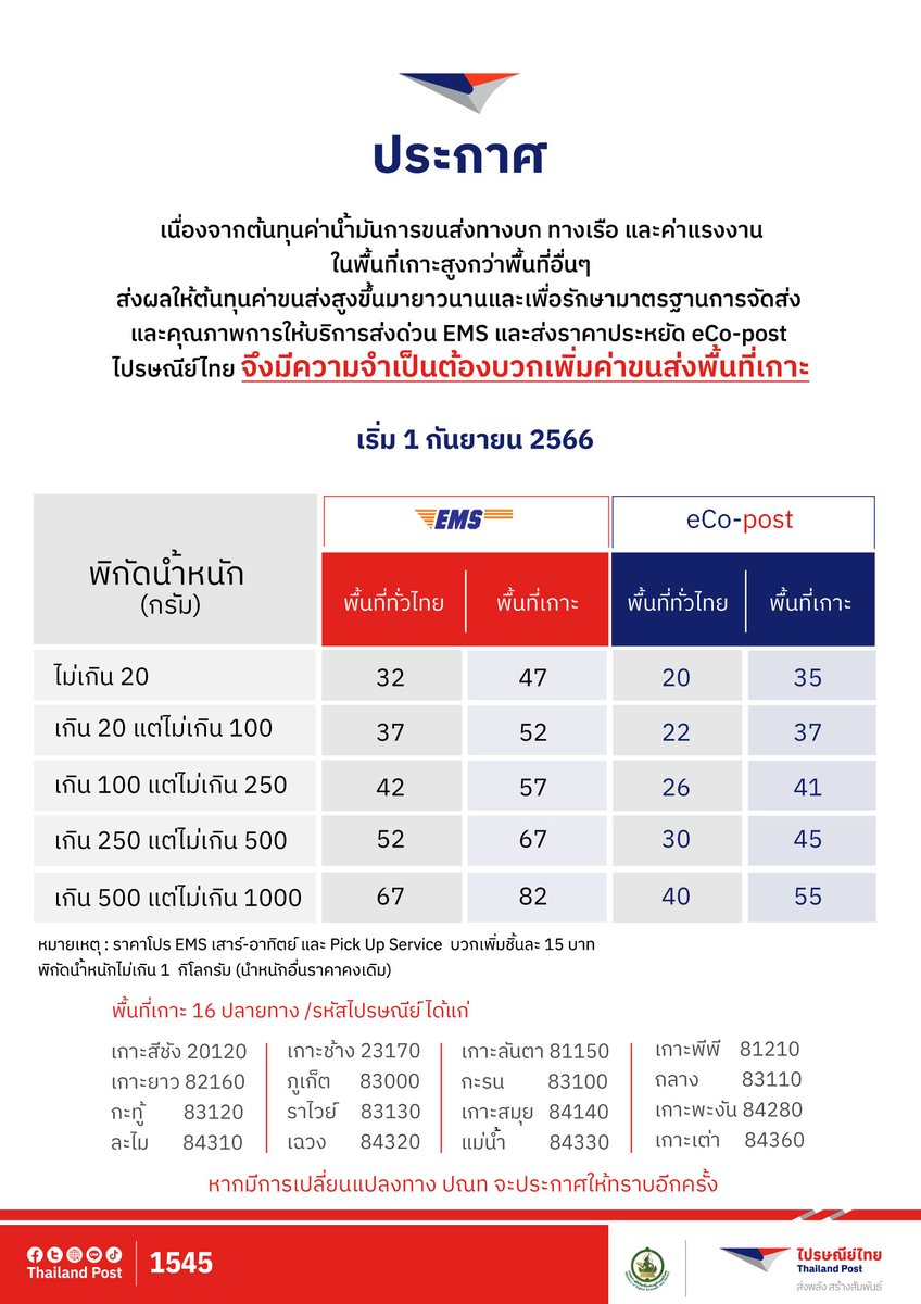 ไปรษณีย์ไทยแจ้งส่งของไปพื้นที่เกาะบวกเพิ่ม 15 บาท พิกัดน้ำหนักไม่เกิน 1 กก. หลังประคองต้นทุนแรงงานสูงต่อเนื่อง มีผล 1 ก.ย. 2566 นี้

รายละเอียดเพิ่มเติม thailandpost.co.th/un/article_det…

#140ปีไปรษณีย์ไทย #ส่งทุกความสัมพันธ์สู่ทุกความสำเร็จ
#ส่งพลังสร้างสัมพันธ์