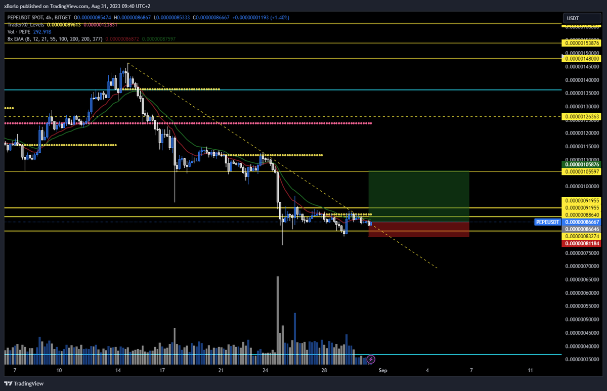 $PEPE looking like it wants to retrace, if we can hold above the trendline. Just missing a bit of volume at the moment so could be just a short squeeze.

Conservative target at 0.00000105