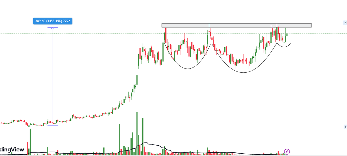 thechartholic's tweet photo. ➡️After a gigantic move of 1500% this stock is under consolidation for last one year. 
➡️Still P/E ratio is half of industry P/E
➡️Promoter increasing the stake 
➡️Forming a beautiful continuation pattern  

Retweet to get the name in DM https://t.co/wquSG3MP5e