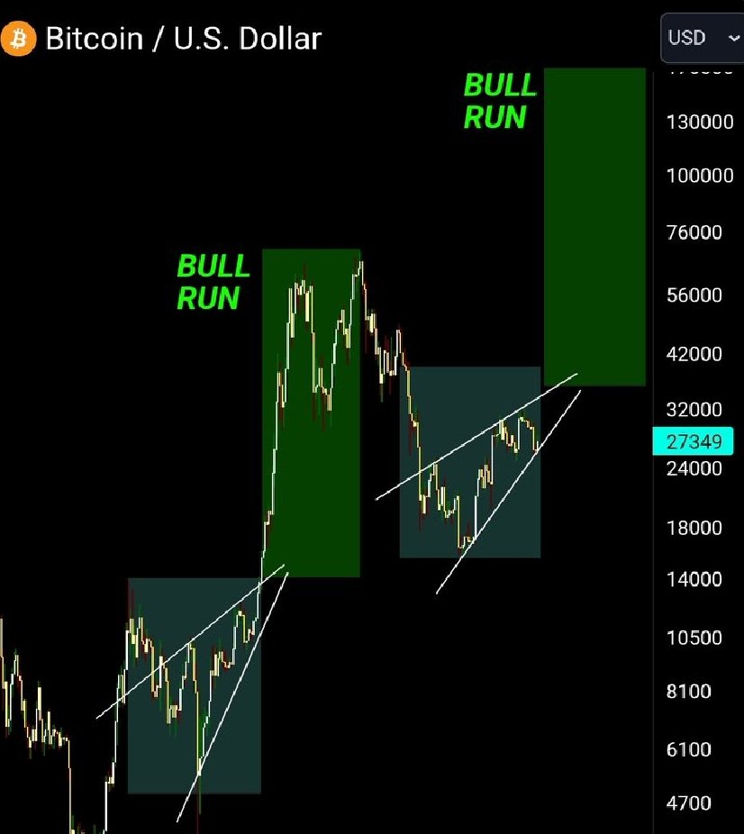 CmCommet46502's tweet photo. #Bitcoin IS READY FOR HUGE BULL RUN. https://t.co/bzbnSh9eU4