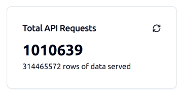 Over 1 MILLION API requests and 314 MILLION rows of data served!

Huge thank you to all of our testers who have been providing invaluable feedback. This is just the beginning.
