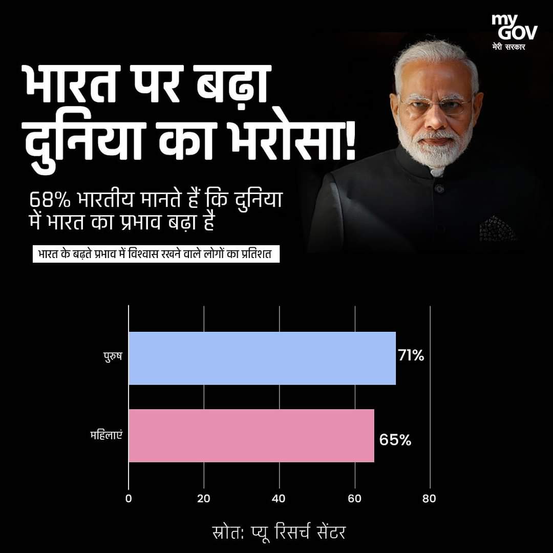 CBCAligarh's tweet image. 68% भारतीय अब वैश्विक स्तर पर भारत के बढ़ते प्रभाव में दृढ़ता से विश्वास करते हैं। 🌎📈

#IndiaRising 
#GlobalInfluence 
#IndiaLeadership