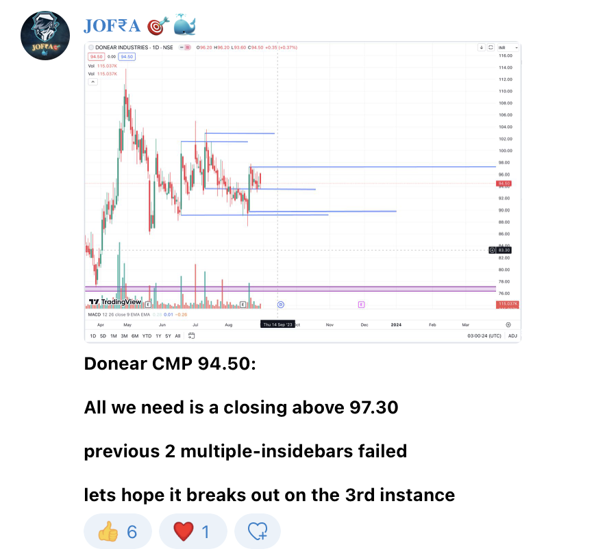 Niteish_14's tweet photo. Discussed Donear on our Telegram channel yesterday and this morning as well. 

Blasted today 12% up 🔥 🚀🚀

Looks good for much more

♻️ RT  and share

@kuttrapali26 @thechartholic @Curious_Shubh @chartmojo @caniravkaria @charts_breakout @Stocktwit_IN https://t.co/F7G2ryXCU4