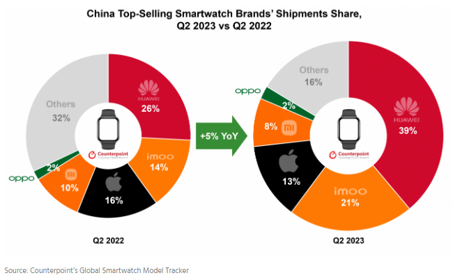 neiltwitz's tweet image. ⌚️China’s smartwatch shipments rose 5% YoY in Q2 2023 to mark the market’s gradual recovery.

⌚️Huawei remained the best-selling brand with a 39% market share (+58% Y/Y) driven by Watch 4 series.

⌚️Imoo (BBK) surpassed Apple to rank second in market share with rising demand for…