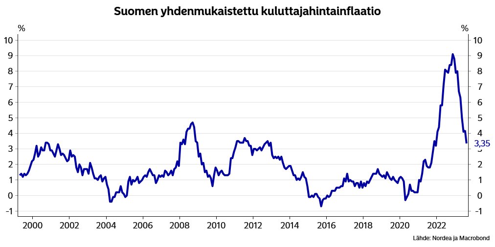 JuhoKostiainen's tweet photo. Suomen inflaatio tiputtelee alamäkeen kuin Palander parhaina päivinä. Yhdenmukaistettu inflaatio oli elokuussa enää 3,4 % . Hinnat laskivat edellisestä kuukaudesta 0,88 %. https://t.co/t8kZIMJw2R