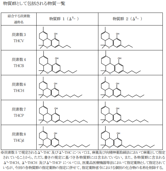 cbdpluslab_com's tweet photo. 既に他店様からも投稿があるように、
THC"○○"の成分が軒並み規制の対象となりました。

弊店ではTHCBを使用している
Rayo、妖星乱舞の2商品が規制対象となります。

原料を仕入れているラボにも情報を共有しており、
上記成分だけでなく、
CRDやBroad spectrum原料の成分についても
THCVなど混入可能性がないか確認を進めております。

今後については改めてアナウンスさせていただきますので、
引き続きよろしくお願いいたします🙏

#指定薬物部会 #THCB #THCV