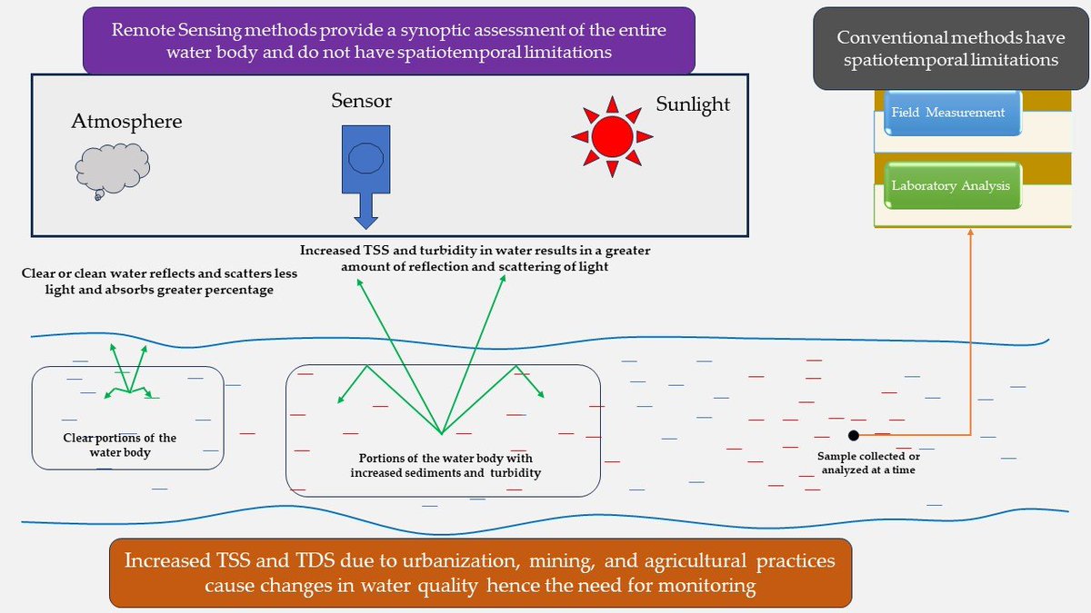 RemoteSens_MDPI's tweet image. #latestpaper
📢Measurement of Total Dissolved Solids and Total Suspended Solids in #WaterSystems: A Review of the Issues, Conventional, and #RemoteSensing Techniques by Godson Ebenezer Adjovu, Haroon Stephen et al

👉Read the full article: mdpi.com/2072-4292/15/1…