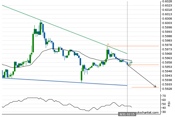 adssgroup's tweet photo. NZD/USD approaching support of a Falling Wedge
#forextrading
#finance
#investment
#forexsignal
#currencytrading
#ADSSMarketAnalysis
via Autochartist
All trading involves risk. Losses can exceed deposits. https://t.co/PfCaxGUhn6