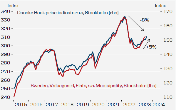 1TheresePersson's tweet photo. 🇸🇪 Prices up by 1.4% m/m s.a in August according to our housing indicator. This means +5% s.a since the price bottom (?) in December. https://t.co/FIqa7wPIQ6