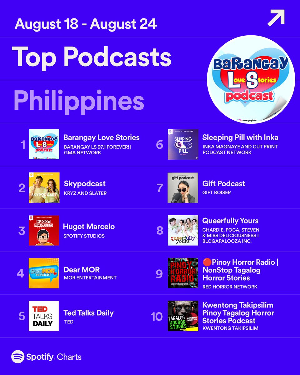 Taas kamay dito yung naghahanap ng rason para matakot. Grabe August pa lang, horror agad? 😂

Check out the Top 10 podcasts from last week 💯 #SpotifyCharts