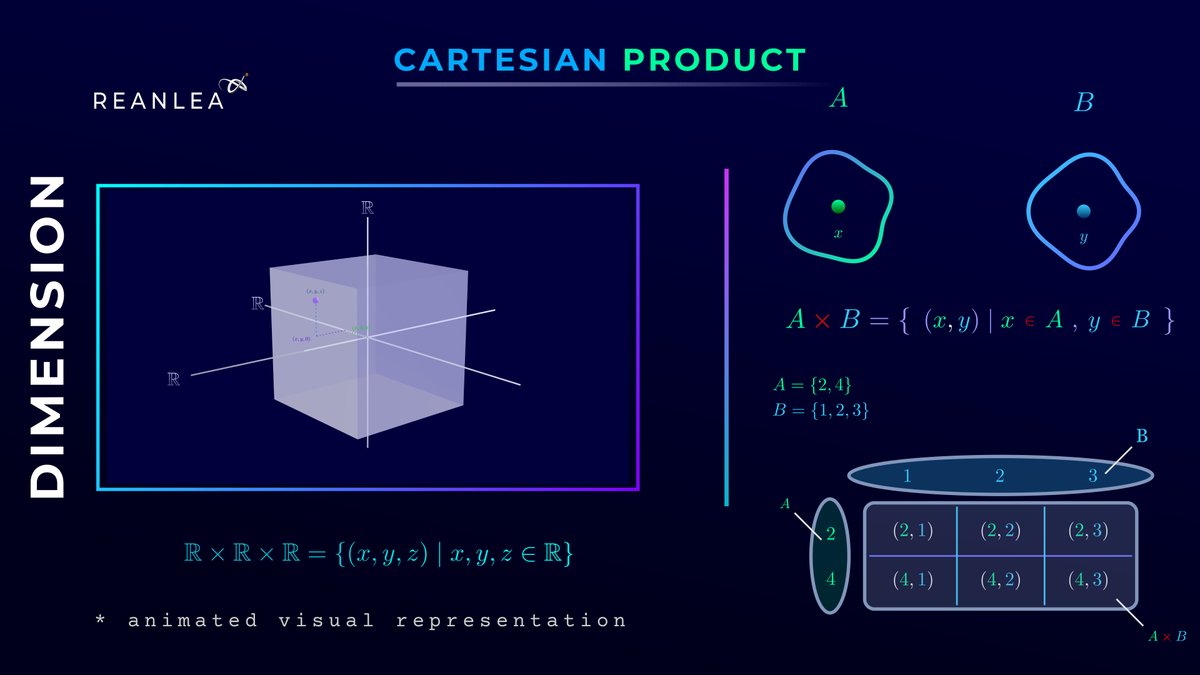 reanlea's tweet photo. How Cartesian Product Simply Introduces Dimension?
On 5th Sep.

Made With Manim (@manim_community ) https://t.co/ai6G4AtI66