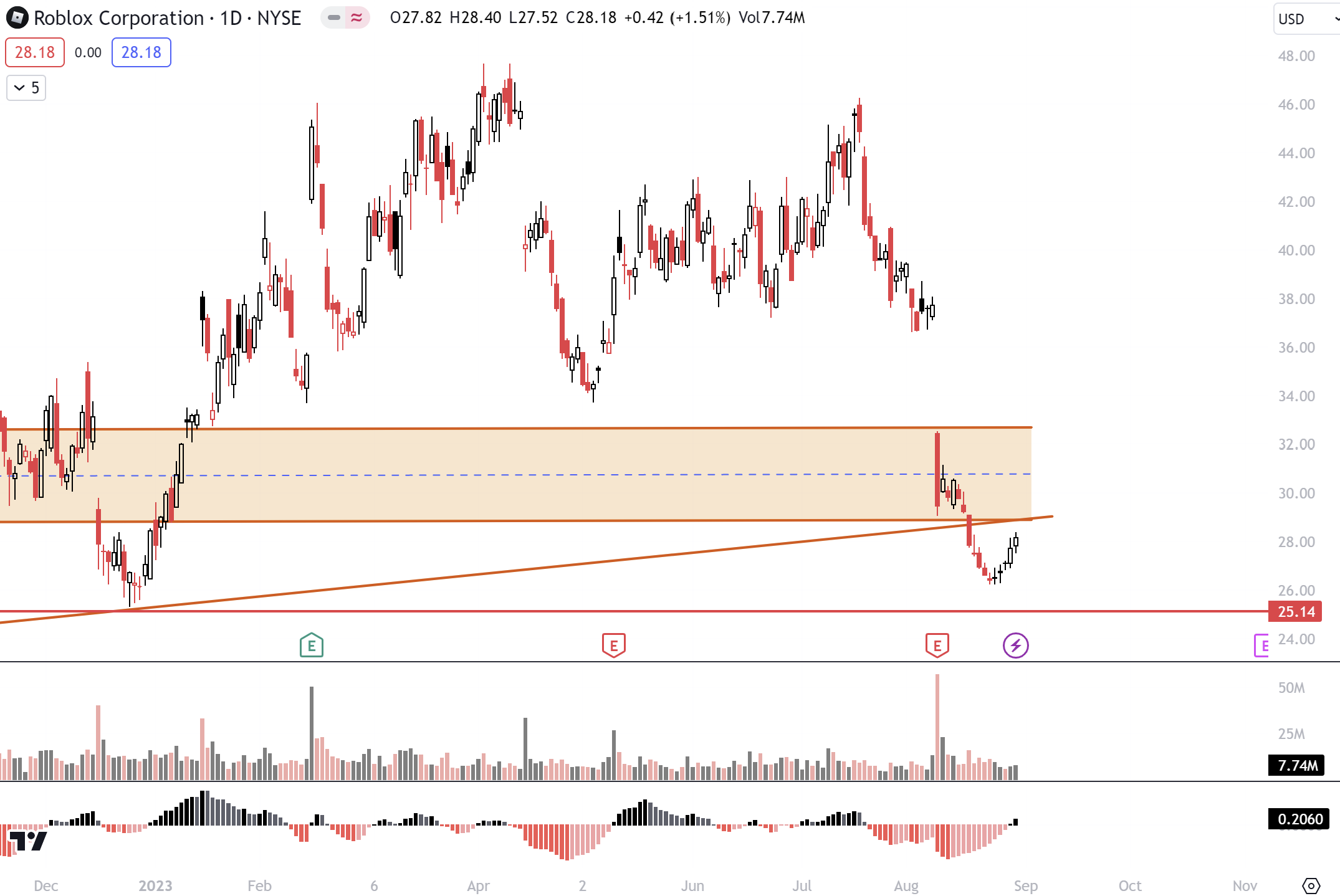 Roblox Stock Price: Will RBLX Stock Price Fill the Gap Zone?