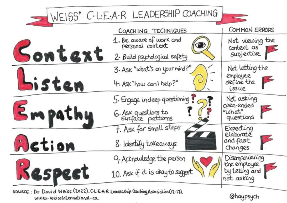 For anyone coaching in their leadership role this wonderful framework can really elevate your conversations. Context Listen Empathy Action Respect How CLEAR are you being? #modernleadership