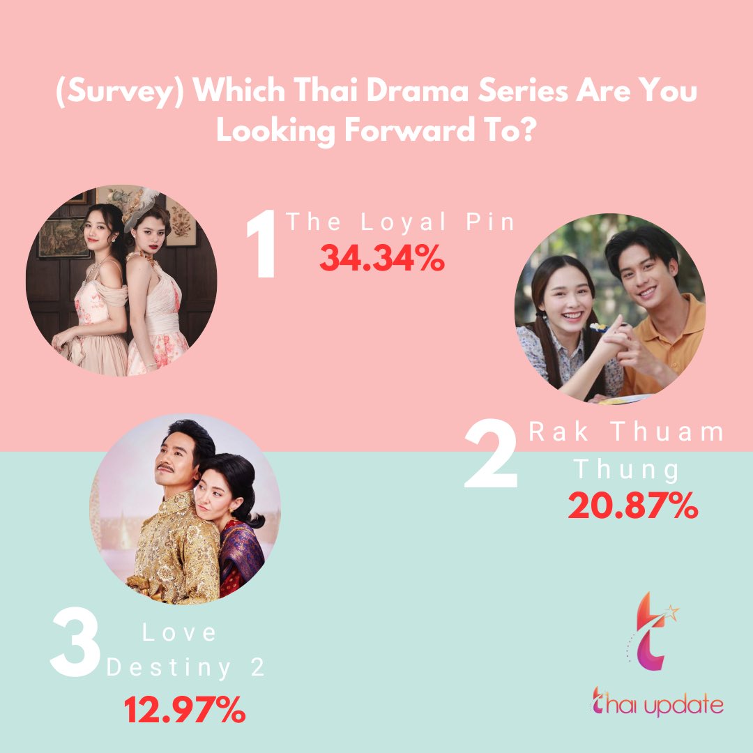 thaiupdate2021's tweet photo. (Survey) Which Thai Drama Series Are You Looking Forward To? (Temporary Results)

Read More &amp; Vote Here 👉🏻 https://t.co/xZIxrInsuo

1. #ปิ่นภักดิ์ #ฟรีนเบค #freenbecky 
2. #รักท่วมทุ่ง #ออกัสน้ำฟ้า #augustnamfah 
3. #พรหมลิขิต #popebella #โป๊ปเบลล่า https://t.co/ddSqSLKLUO