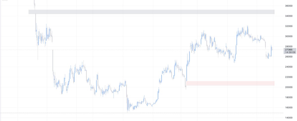 Marketmavin_'s tweet image. There are 2 #CME gaps for $BTC which need to get filled. one is around 21 areas &amp;amp; 2nd is around 35 areas. Let's see which one gets filled first. Personally, i'm expecting 21 will be filled first.