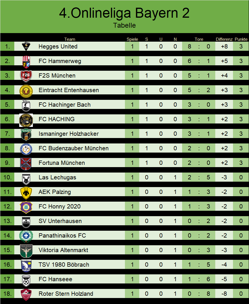 Spieltag 1 || In der neuen Saison treffen wir zu Beginn auf unseren Freund <a href="/AEKPalzing/">AEK Palzing</a>! Eine sehr ausgeglichene Partie endet für uns unglaublich positiv, da wir es schaffen irgendwie 3 Tore zu machen und damit zu gewinnen. Das waren dann die ersten 3 Punkte für den KE! 🪵🪓💪