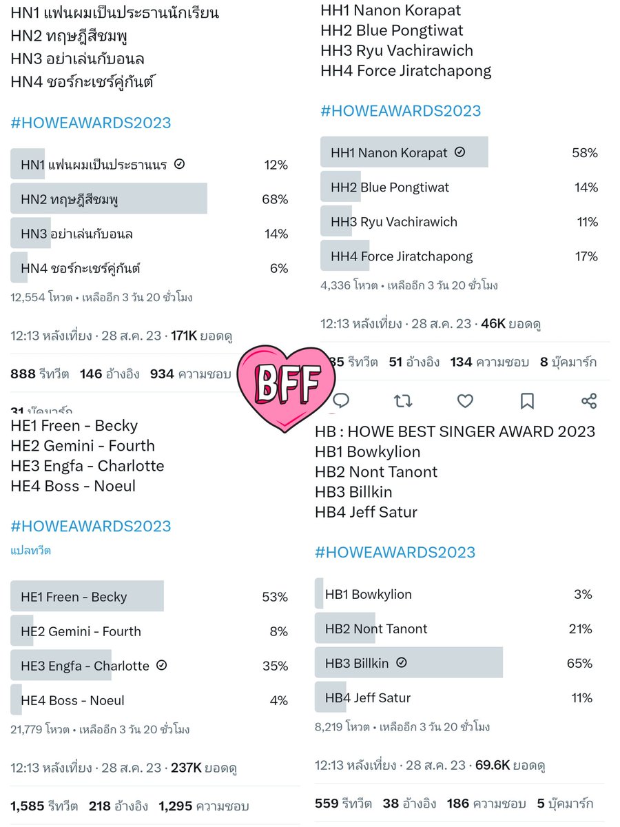 Mbpbb0un's tweet photo. 🚨 ROUND 5❤️🔥🚨
#FiveTeamCollabVoteHOWE
✅#Bbillkin - Best Singer
✅#EngLot - Best Couple
✅#mynameisnanon - Shining Actor
✅#GeminiFourth - Hottest Series
Please 🙏🥺🙏 Vote for 👇
#4EVE - Best Artist
https://t.co/DvnMMUXJAh
#VoteFor4EVE https://t.co/eU7C8oq09A