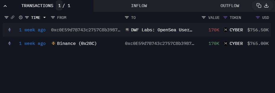 1 hour ago, DWF Labs deposited 40K $CYBER ($360K) to #Bithumb.

They first received the token a week ago when the price was around $4 (2x gain if sold now).

They still own 130K $CYBER ($1.1M)