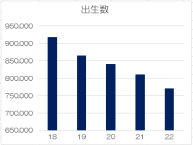 n_tanigami's tweet photo. 「出生数の推移」

20年「840,835人」
21年「811,622人」
　　　　-2万9,213人⤵️(20年比)
22年「770,747人 」
　　　　-7万0,088人⤵️(20年比)

「参考」
1973年出生数「2,091,983人」
2022年出生数「   770,747人 」
　　
　　　「-132万1,236人⤵️」 https://t.co/WcrkVcDPKn