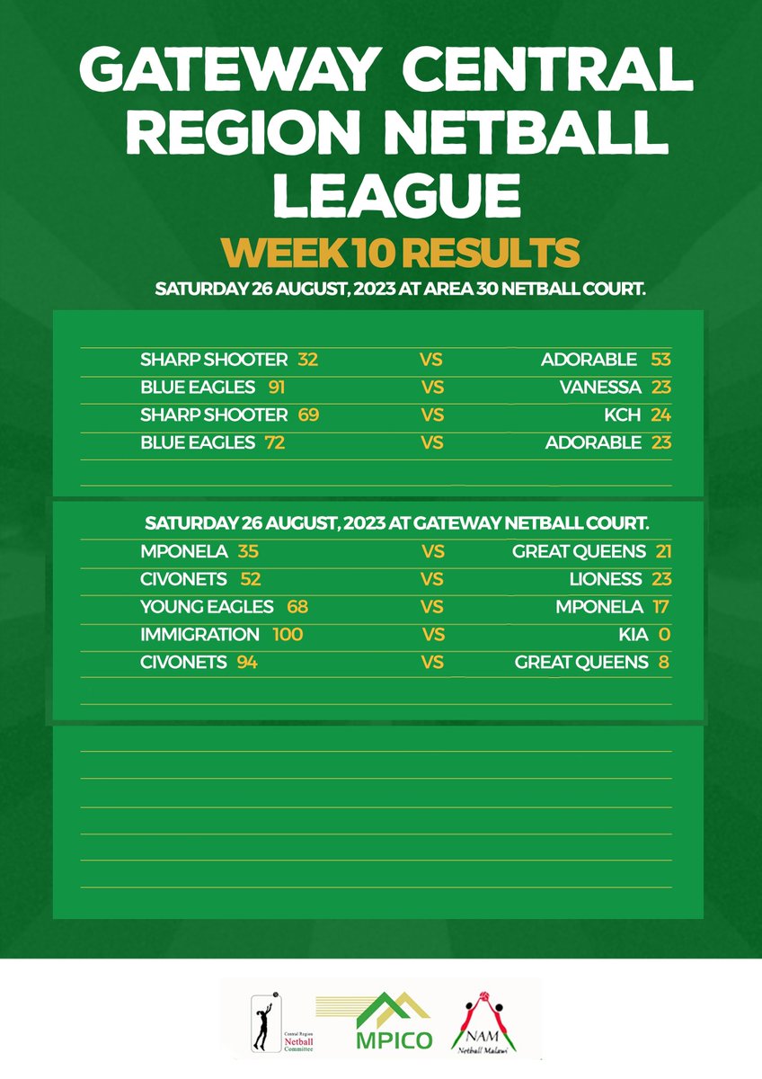 The Gateway Central Region Netball League week 10 results

#netballleague 
#mpicoplc
#OldMutual