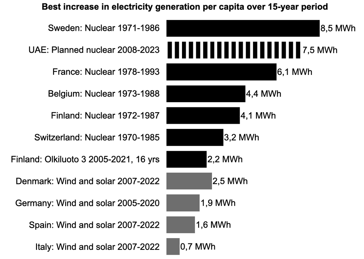 Say what you will, but #nuclear still holds the record for the fastest 15-year period per capita addition of clean #energy production, even if we combine wind and solar (which is a silly thing to do, given they are two very different technologies).