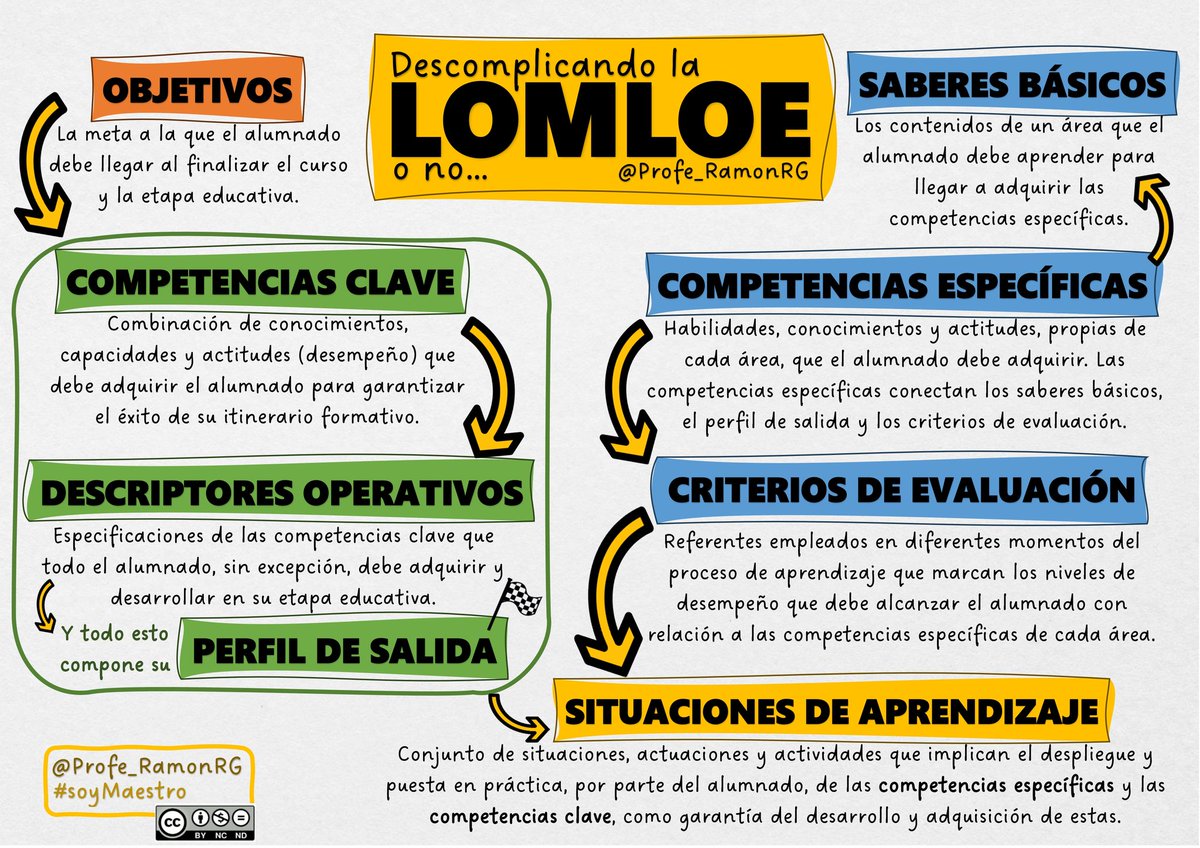 Sencilla infografía para descomplicar (o no... 😅) la LOMLOE. Espero que os sirva de ayuda ahora que llega el momento de ponerse a hacer programaciones para este curso. Una 'chuleta' para tener a mano. Seguimos.
#soyMaestro