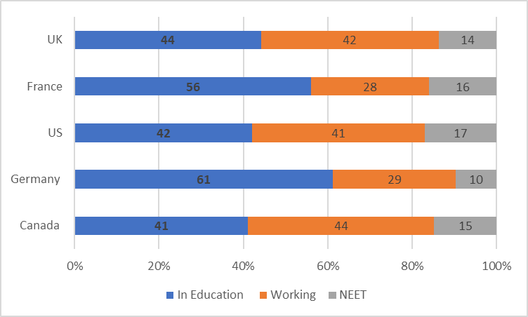 AlexUsherHESA's tweet photo. 18-24 year-olds in i) education, ii) work or iii) neither (known in the jargon as Not in Employement, Education or Training, or NEET).  Interesting to see that out of this group, Canada's youth are likeliest to be working. (source: OECD Education at a Glance) https://t.co/QFVpVpCrTX