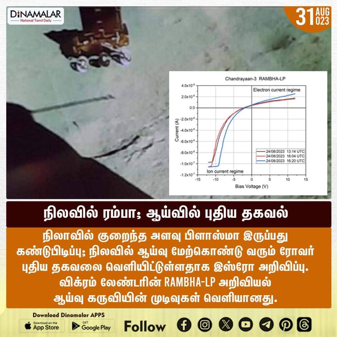 dinamalarweb's tweet photo. நிலவில் ரம்பா; ஆய்வில் புதிய தகவல்.
#ISRO|#plasma|#vikramlander|#RAMBHALP|#moon|#rover
https://t.co/y4W3uzOWeZ https://t.co/9koFcWiibE