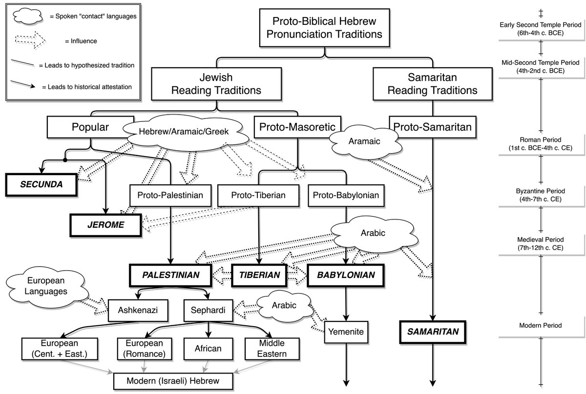 BibHebrew's tweet photo. If you just want the TL;DR of my new book (https://t.co/D2nEG30lhn) on the relationship of the Biblical Hebrew reading traditions: https://t.co/YoNIsGseYR