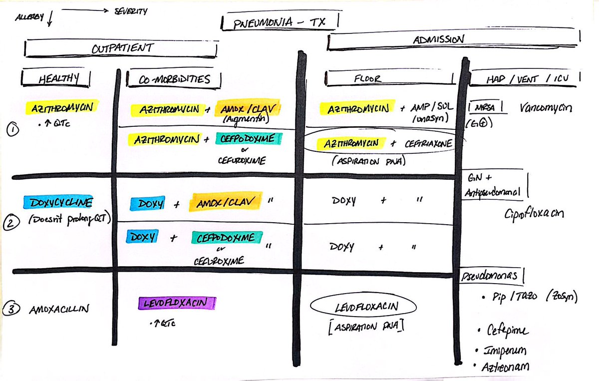 📝 Sketch Notes → Pneumonia Treatment

#FOAMed #PostItPearls #MedEd #CreativeEducation