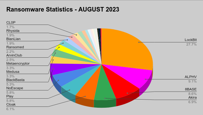 🌐 Ransomware statistics from August 2023:

Total new victims: 361

Top targeted industries:
🏭 Manufacturing: 42
🏗 Construction: 35
🎒 Education: 24
🏪 Services: 22
🏥 Healthcare: 21

Top targeted countries:
🇺🇸 USA: 151
🇩🇪 Germany: 24
🇬🇧 England: 17
🇮🇹 Italy: 14
🇫🇷 France: 13