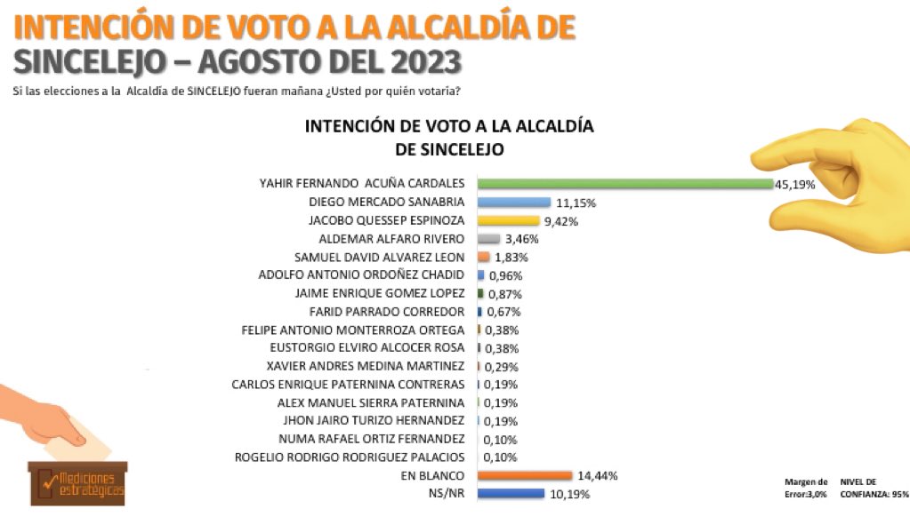 papi muskus (@diegopanzenu) on Twitter photo Así está la intención de voto según la firma encuestadora #MedicionesEstratégicas;
*Barranquilla <a href="/AlejandroChar/">Alejandro Char</a> 65.71%
*Cartagena: <a href="/dumek_turbay/">Dumek Turbay Paz</a> 30.10%
*Montería: <a href="/kerguelenhugo/">Hugo F. Kerguelen G.</a> 31.21% seguido de <a href="/nlopezfuentes/">Natalia Lopez F</a> con 26.67%
*Sincelejo: <a href="/YahirAcunaCa/">Yahir Acuña</a> 45.19% Así está la intención de voto según la firma encuestadora #MedicionesEstratégicas;
*Barranquilla <a href="/AlejandroChar/">Alejandro Char</a> 65.71%
*Cartagena: <a href="/dumek_turbay/">Dumek Turbay Paz</a> 30.10%
*Montería: <a href="/kerguelenhugo/">Hugo F. Kerguelen G.</a> 31.21% seguido de <a href="/nlopezfuentes/">Natalia Lopez F</a> con 26.67%
*Sincelejo: <a href="/YahirAcunaCa/">Yahir Acuña</a> 45.19%
