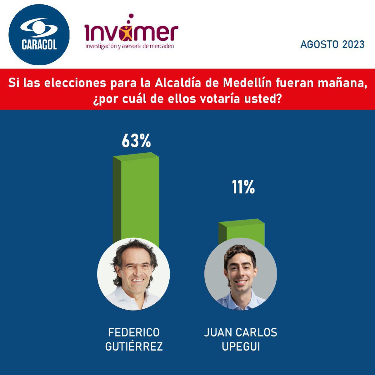 #FicoEsConfianza y en Medellín lo sabemos. 🙌🏻