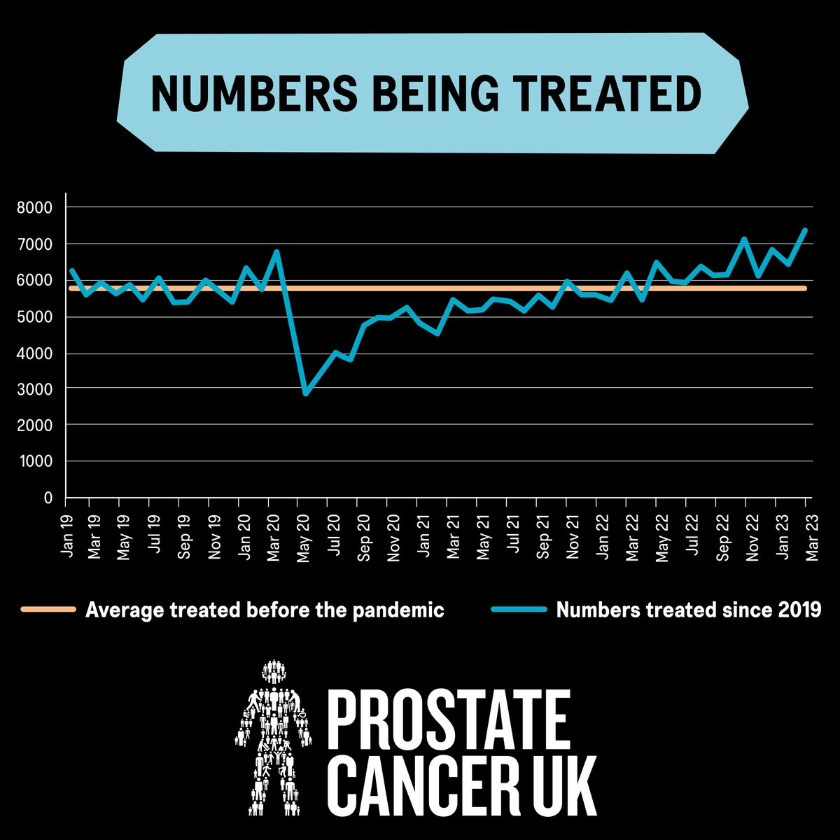 📈 BREAKING: Prostate cancer referrals have hit a record high in England.

New data shows urological cancer referrals in England are up 17% to a record-breaking quarter of a million.

Read how Bill Turnbull and your incredible support made this possible: bit.ly/3sG5hnh