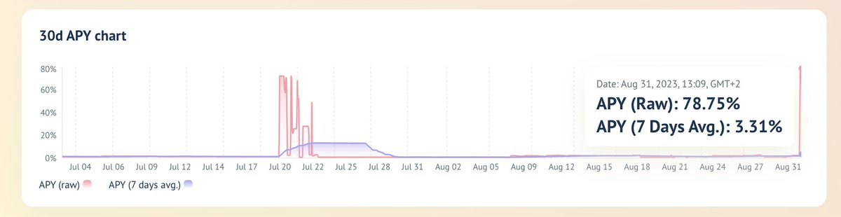 The APY jump is clearly seen on the 1-hour yield chart on Vaults.fyi !

As of about 1 hour ago, ETH yields on Spark spiked to at least 78%

More here: vaults.fyi/vaults/mainnet…