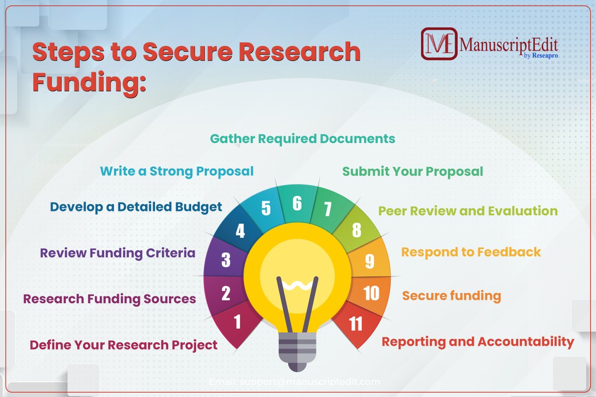 🥊 Securing Funding for Research Project | Empowering Researcher Scholars to achieve funding success ✨
#researchfunding #grantwriting #researchexcellence
#grantsuccess
#innovationchampion
#researchexcellence
#manuscriptedit